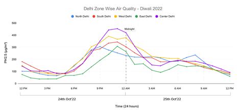 AQI Report 2022: Delhi Diwali Air Quality Data - PM (Particulate Matter)