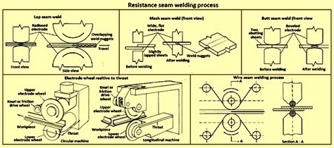 Welding and Joining Processes – IspatGuru