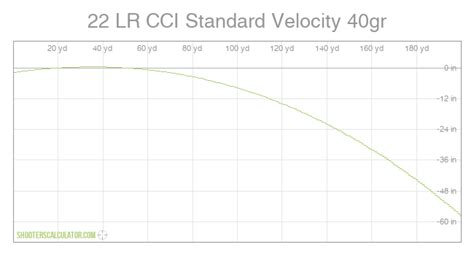 Cci 22lr Standard Velocity Ballistics Chart