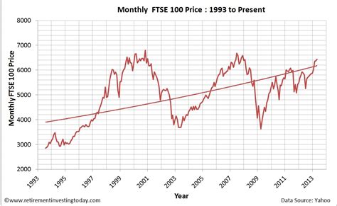 Ftse 100 Index : plots the FTSE 100 index level (blue) and its volatility ...