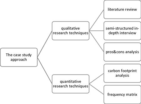 design science research case study