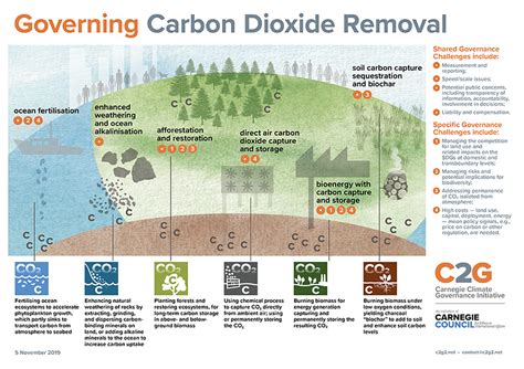 Carbon-Dioxide-Removal-Nov-2018 - C2G