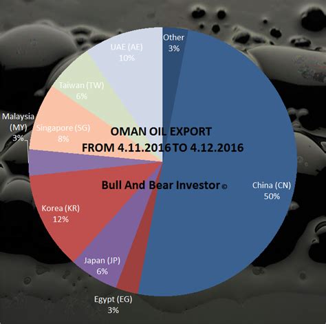 OIL - Oman Is Ready To Develop The Technology Of Oil Production - The ...