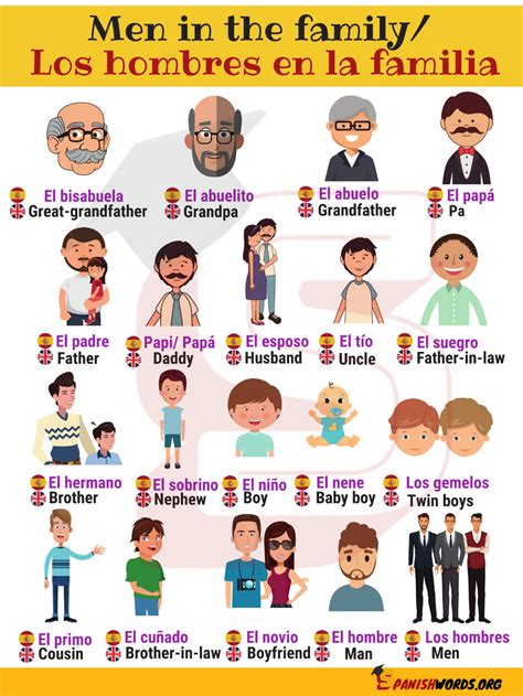 Family Members Los Miembros De La Familia – Spanish Words 94A | Familia, Pronombres personales ...