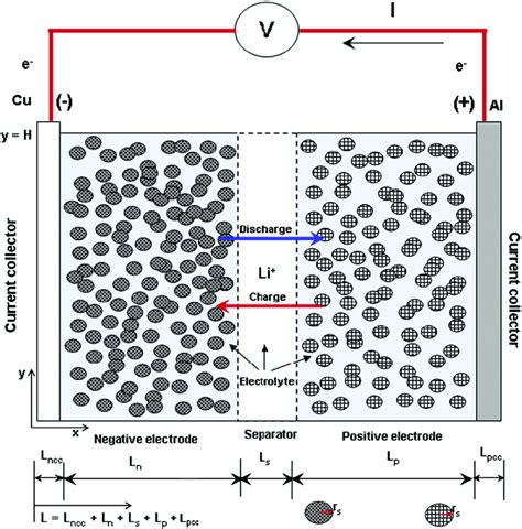 Schematic of lithium ion battery electrochemical model.... | Download ...