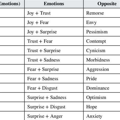 Human feelings and associated emotions | Download Scientific Diagram