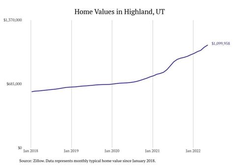 Cities With the Most Expensive Homes in Utah | Stacker