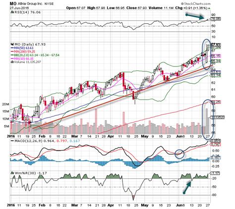 Altria: Playing Defense In This Weak Market - Explosive Options