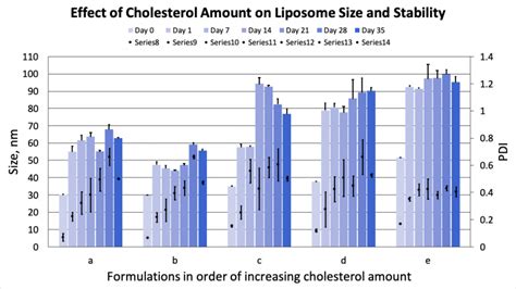 Lipid Composition Effect on Liposome Properties: Role of Cholesterol - Pharma Excipients