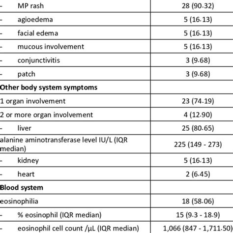 Clinical symptoms and features of DRESS syndrome | Download Scientific Diagram