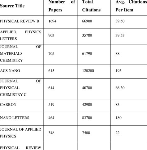 Top journal based on Citation score | Download Scientific Diagram