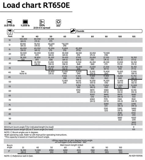 How To Read A Crane Load Chart And How To Use It Concord Cranes | Images and Photos finder