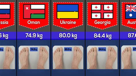 Average Weight From Different Countries - YouTube