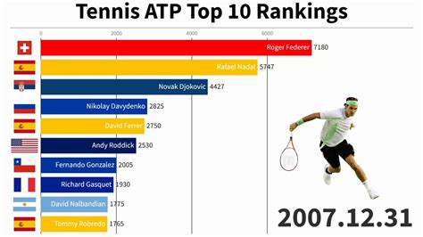 Top 10 Men's Tennis Players / ATP Ranking History (1990/2022) - YouTube