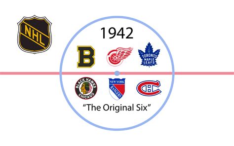 SwissHabs | NHL : évolution des équipes et de leur logo depuis 1942