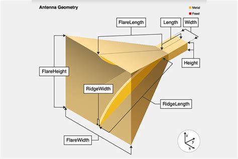 Dual Ridge Horn Antenna | 7 GHz to 325 GHz