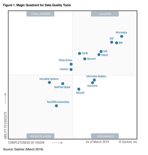 Gartner Magic Quadrant | Experian