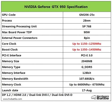 GeForce GTX 950’s specifications confirmed: launching August 17th