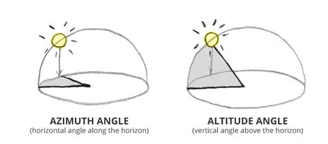 Solar Orientation: Azimuth angle & Altitude angle - YR Architecture + Design