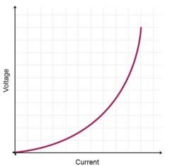 Highworth Physics - Electricity - Non-ohmic conductors Flashcards - Cram.com