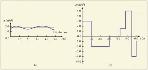 Acceleration | Physics