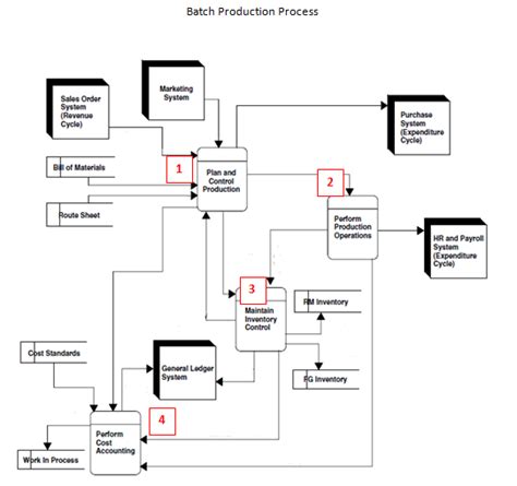 Steps - Batch Production Process Diagram | Quizlet