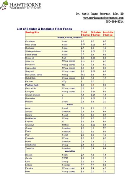 Chart Of Soluble And Insoluble Fiber Foods