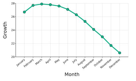 Multiple line graphs — DataClassroom