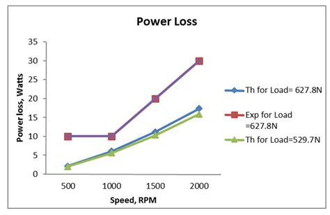 Power loss for different loads. | Download Scientific Diagram