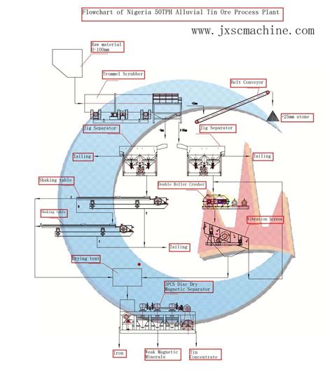 50TPH Alluvial Tin Mining Process in Nigeria - JXSC Machine