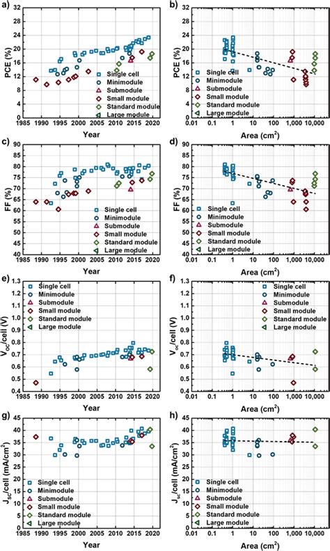 a–h) CIGS solar cell efficiency and parameters as a function of the ...