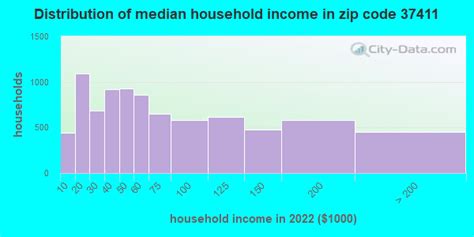 37411 Zip Code (Chattanooga, Tennessee) Profile - homes, apartments ...