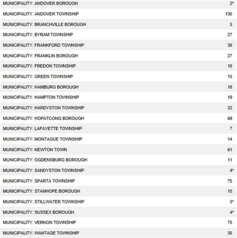 Sussex County Reports 688 COVID-19 Cases Total as of Monday; Andover Has 130 Cases