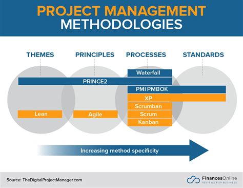 List of Project Management Methodologies: Comparison & Examples - Financesonline.com