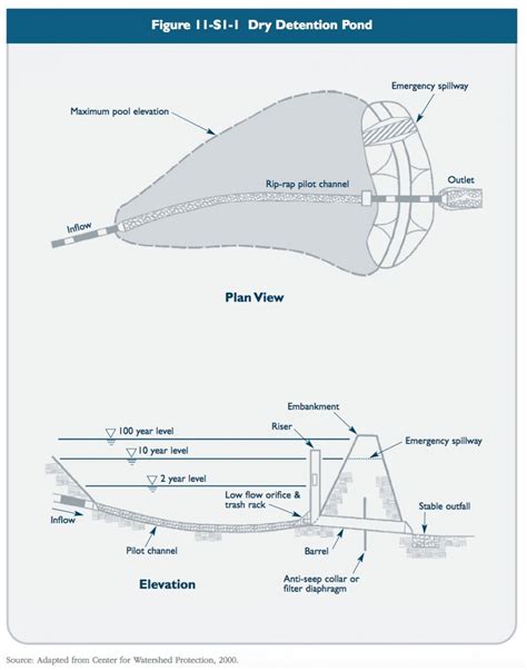 detention basin design standards - lineartdrawingsfemalefaceeasy