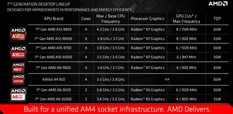 AMD's new Bristol Ridge processor is faster and more power efficient ...