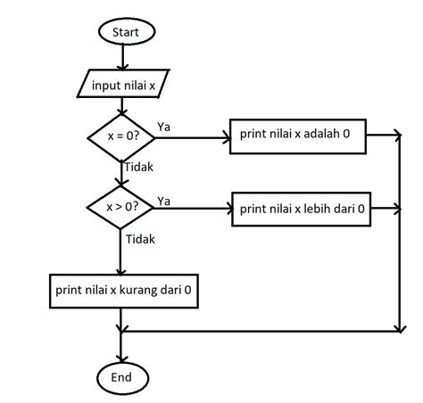 Algoritma Contoh Flowchart Berangkat Sekolah | My XXX Hot Girl