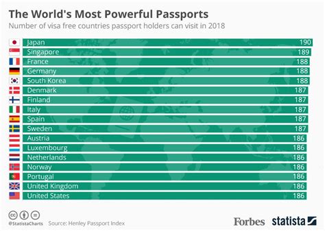 The World's Most Powerful Passports [Infographic]