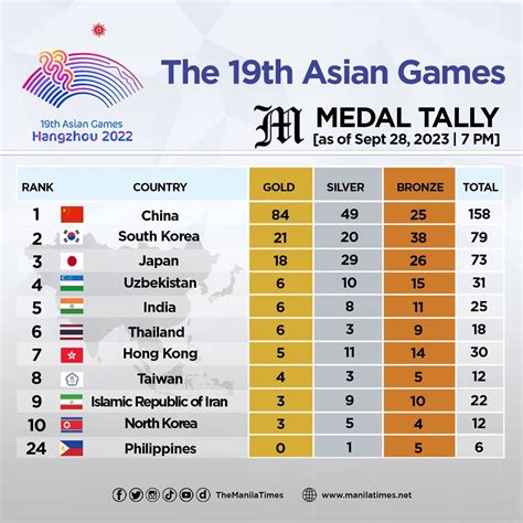 Games 2025 Medal Tally - Robert Rodriguez