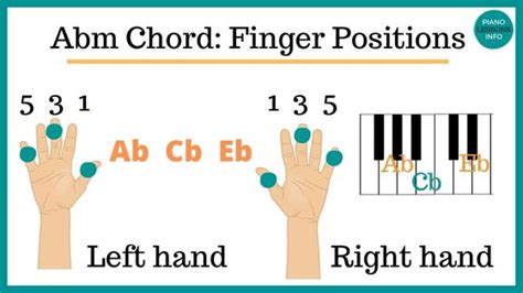 How To Play Abm with Notes, Key, Variations & More (A Flat Minor)