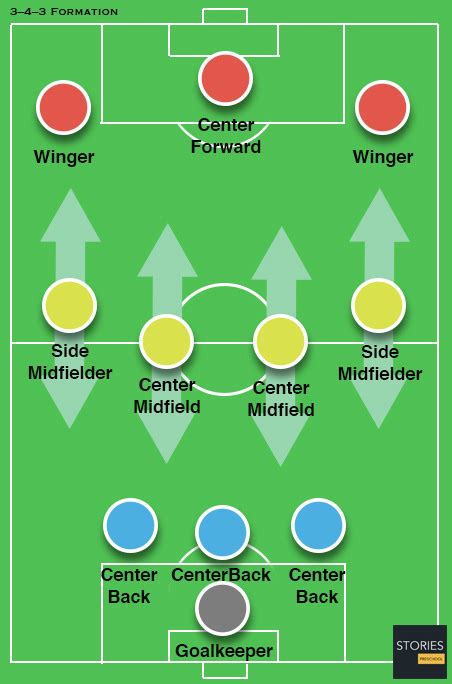 Soccer Formations | Stories Preschool