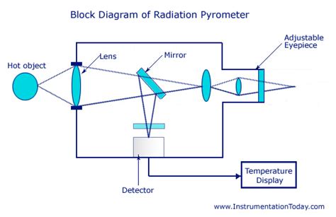 Radiation Pyrometer-Working Principle,Advantages,Block Diagram
