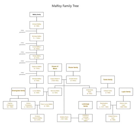 Malfoy Family Tree | EdrawMax Template