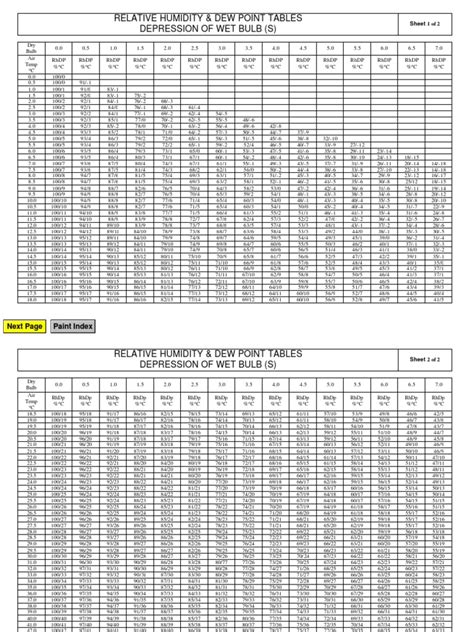 Relative Humidity & Dew Point Table | Humidité | Quantité