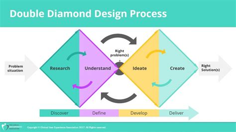 Double Diamond Design Process - Clinical UX Association