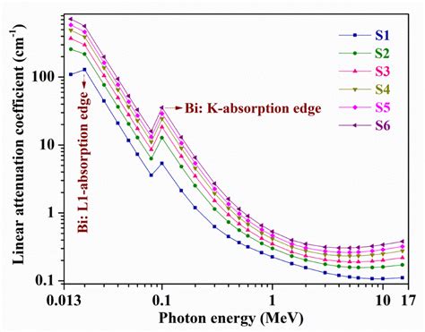 Variations of linear attenuation coefficient (µ, cm −1 ) with photon... | Download Scientific ...