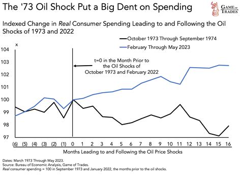 Yield Curve Inversion in 2023 is Comparable to 1928 and 2006