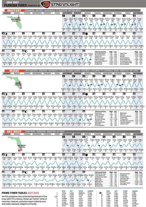 July 2023 Tide Chart - Florida Sportsman