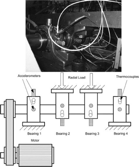 Experimental setup for monitoring of bearing vibration [48] | Download Scientific Diagram