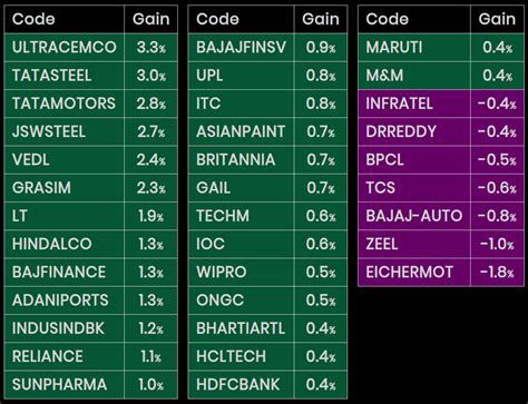 NSE Nifty 50 : Morning Gainers & Losers : 2nd Jan 2020 – Wealth, Money ...